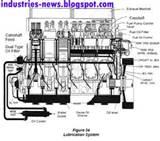 Engine Oil Properties