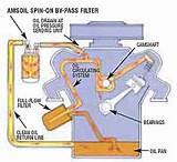 photos of Engine Oil Circulation System