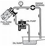 photos of Engine Oil Circulation System